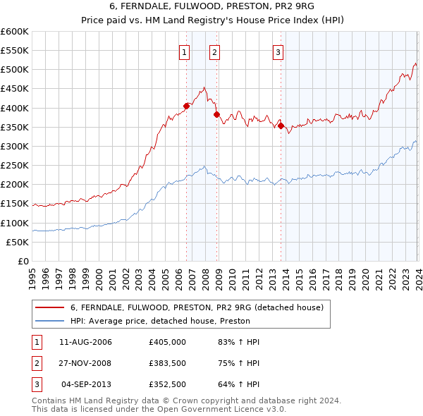 6, FERNDALE, FULWOOD, PRESTON, PR2 9RG: Price paid vs HM Land Registry's House Price Index