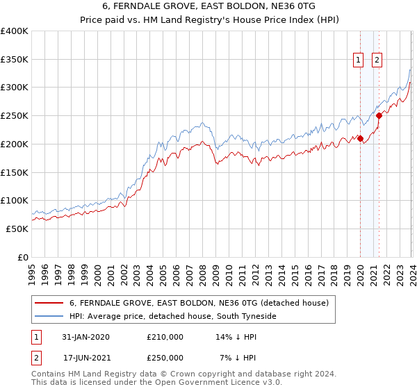 6, FERNDALE GROVE, EAST BOLDON, NE36 0TG: Price paid vs HM Land Registry's House Price Index