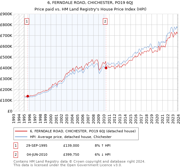 6, FERNDALE ROAD, CHICHESTER, PO19 6QJ: Price paid vs HM Land Registry's House Price Index