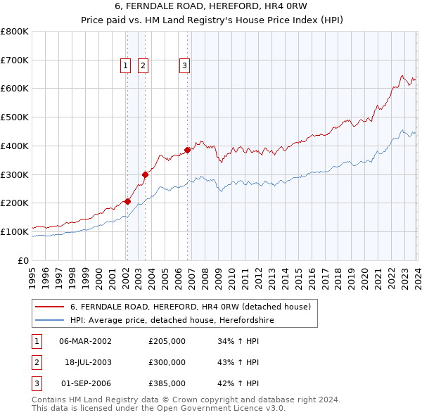 6, FERNDALE ROAD, HEREFORD, HR4 0RW: Price paid vs HM Land Registry's House Price Index