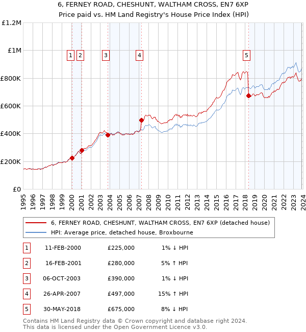6, FERNEY ROAD, CHESHUNT, WALTHAM CROSS, EN7 6XP: Price paid vs HM Land Registry's House Price Index