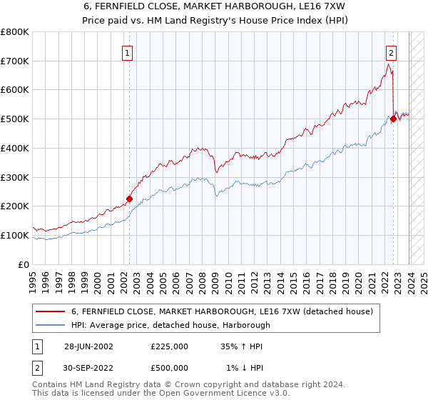 6, FERNFIELD CLOSE, MARKET HARBOROUGH, LE16 7XW: Price paid vs HM Land Registry's House Price Index
