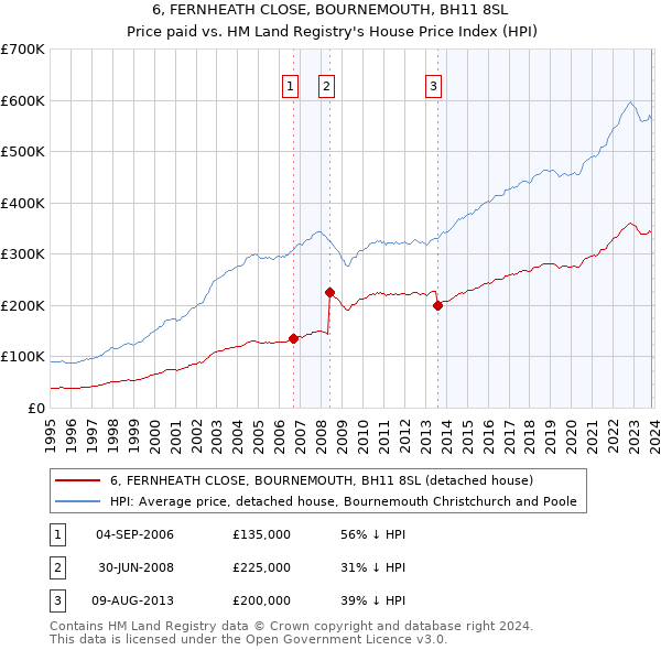 6, FERNHEATH CLOSE, BOURNEMOUTH, BH11 8SL: Price paid vs HM Land Registry's House Price Index