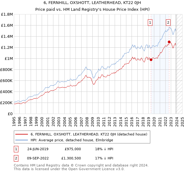 6, FERNHILL, OXSHOTT, LEATHERHEAD, KT22 0JH: Price paid vs HM Land Registry's House Price Index