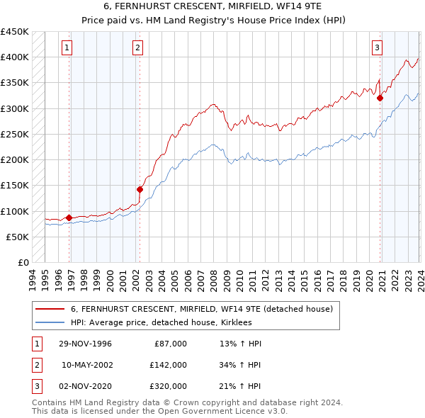 6, FERNHURST CRESCENT, MIRFIELD, WF14 9TE: Price paid vs HM Land Registry's House Price Index