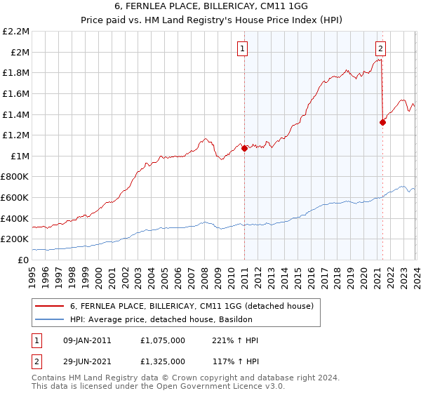 6, FERNLEA PLACE, BILLERICAY, CM11 1GG: Price paid vs HM Land Registry's House Price Index