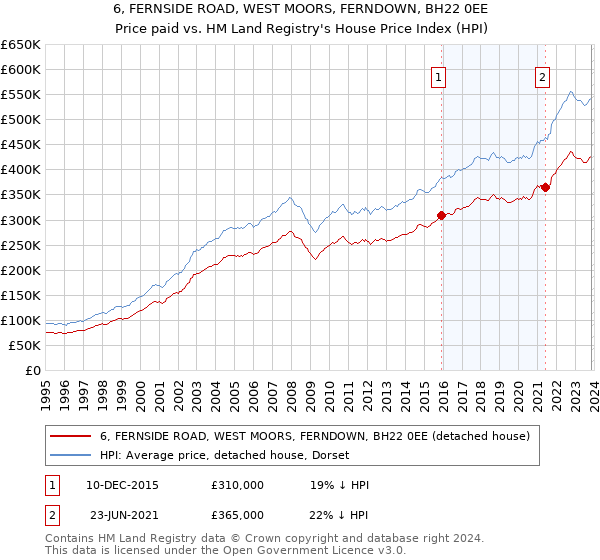 6, FERNSIDE ROAD, WEST MOORS, FERNDOWN, BH22 0EE: Price paid vs HM Land Registry's House Price Index