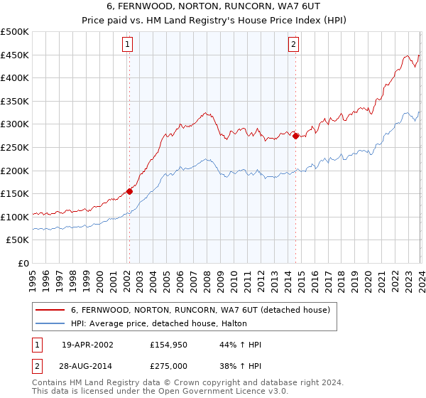 6, FERNWOOD, NORTON, RUNCORN, WA7 6UT: Price paid vs HM Land Registry's House Price Index