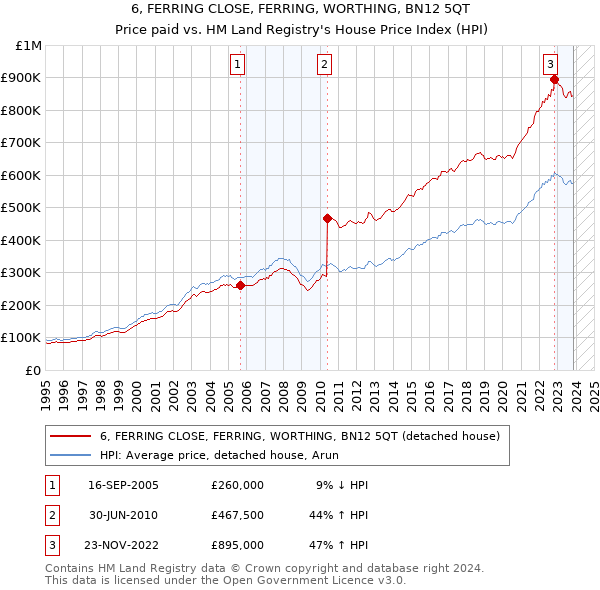 6, FERRING CLOSE, FERRING, WORTHING, BN12 5QT: Price paid vs HM Land Registry's House Price Index