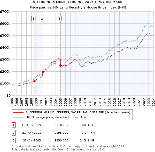 6, FERRING MARINE, FERRING, WORTHING, BN12 5PP: Price paid vs HM Land Registry's House Price Index