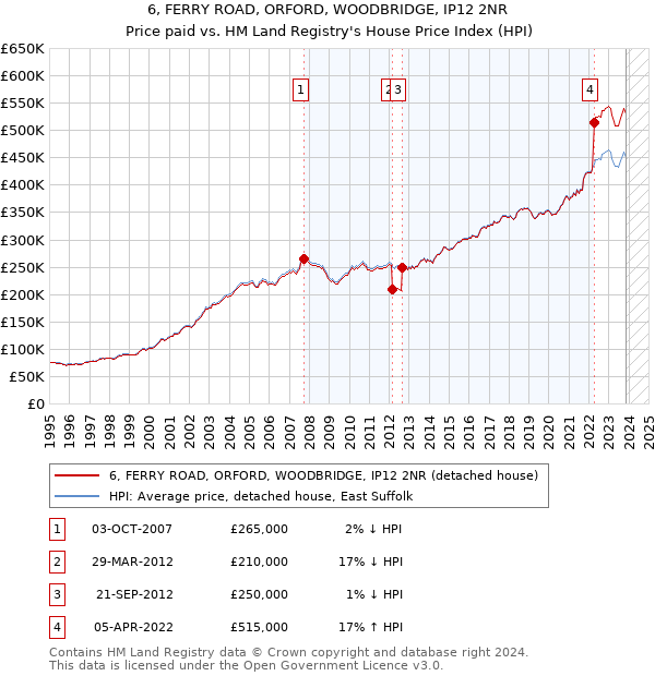 6, FERRY ROAD, ORFORD, WOODBRIDGE, IP12 2NR: Price paid vs HM Land Registry's House Price Index