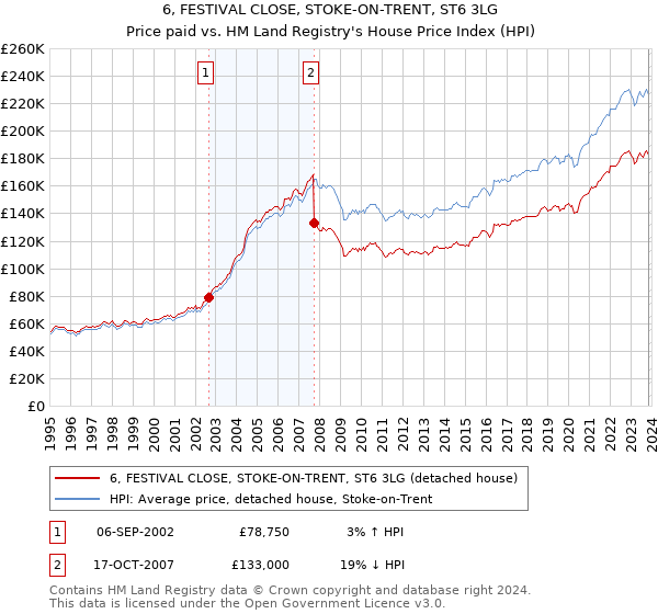 6, FESTIVAL CLOSE, STOKE-ON-TRENT, ST6 3LG: Price paid vs HM Land Registry's House Price Index