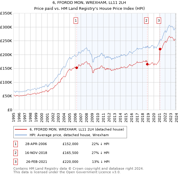 6, FFORDD MON, WREXHAM, LL11 2LH: Price paid vs HM Land Registry's House Price Index