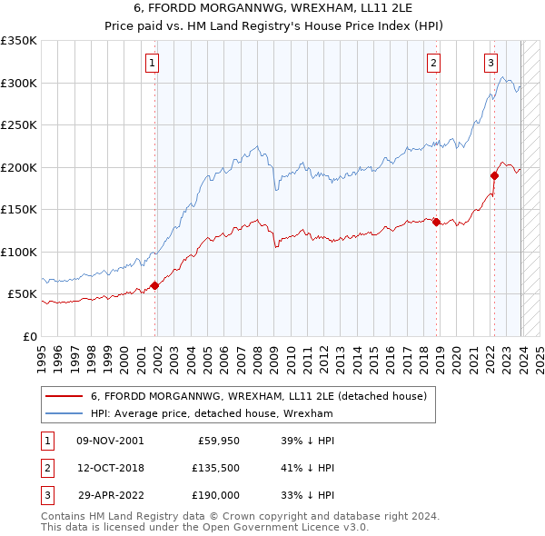 6, FFORDD MORGANNWG, WREXHAM, LL11 2LE: Price paid vs HM Land Registry's House Price Index