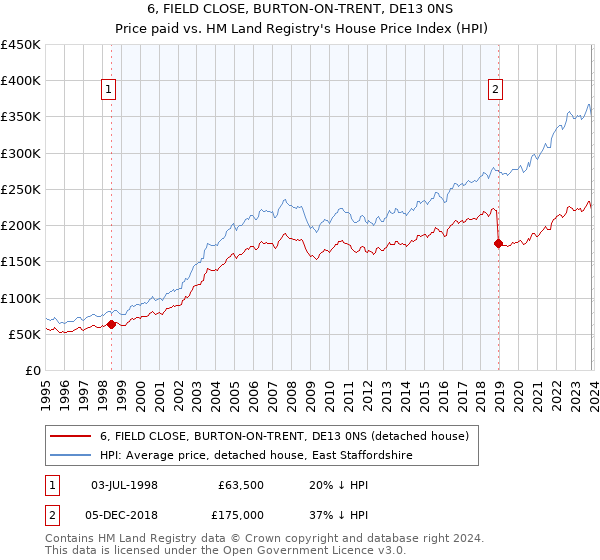 6, FIELD CLOSE, BURTON-ON-TRENT, DE13 0NS: Price paid vs HM Land Registry's House Price Index