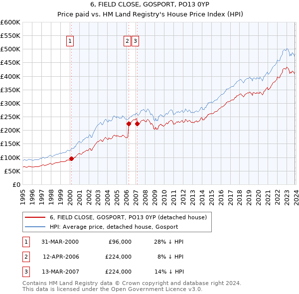 6, FIELD CLOSE, GOSPORT, PO13 0YP: Price paid vs HM Land Registry's House Price Index