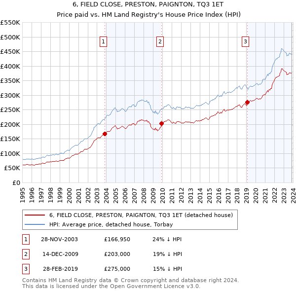 6, FIELD CLOSE, PRESTON, PAIGNTON, TQ3 1ET: Price paid vs HM Land Registry's House Price Index