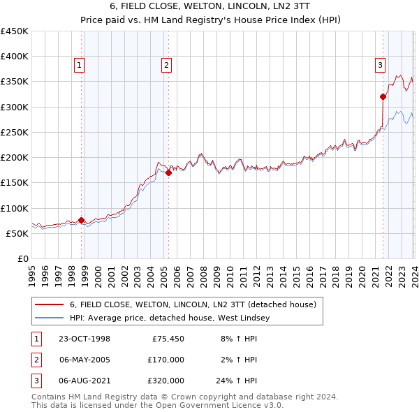 6, FIELD CLOSE, WELTON, LINCOLN, LN2 3TT: Price paid vs HM Land Registry's House Price Index