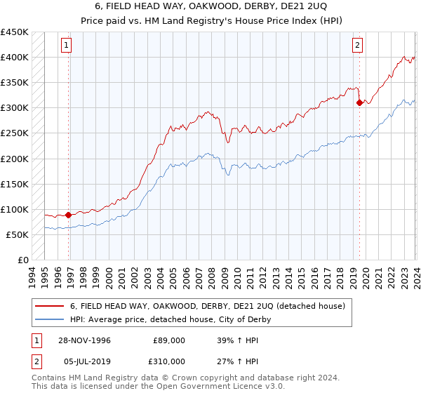 6, FIELD HEAD WAY, OAKWOOD, DERBY, DE21 2UQ: Price paid vs HM Land Registry's House Price Index