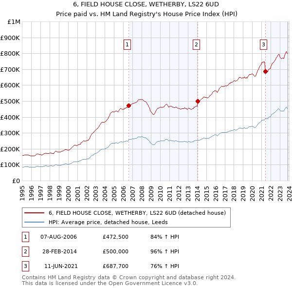 6, FIELD HOUSE CLOSE, WETHERBY, LS22 6UD: Price paid vs HM Land Registry's House Price Index