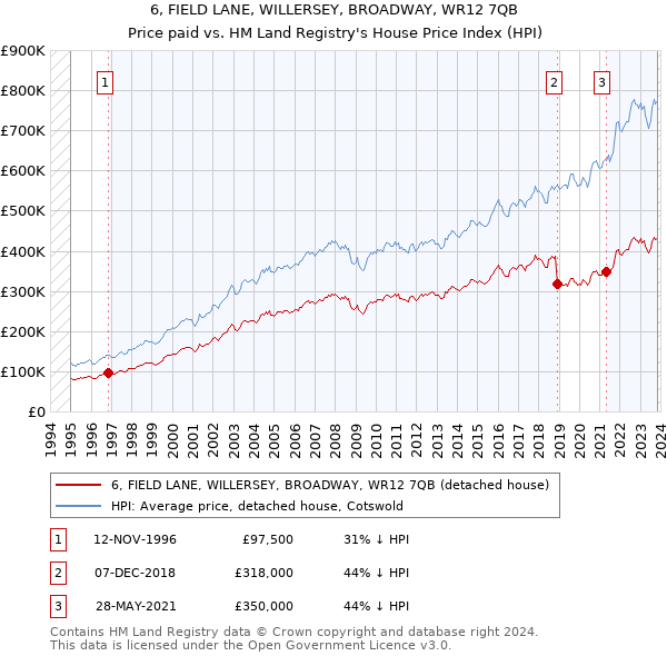 6, FIELD LANE, WILLERSEY, BROADWAY, WR12 7QB: Price paid vs HM Land Registry's House Price Index