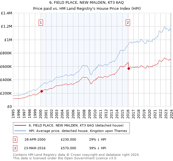 6, FIELD PLACE, NEW MALDEN, KT3 6AQ: Price paid vs HM Land Registry's House Price Index