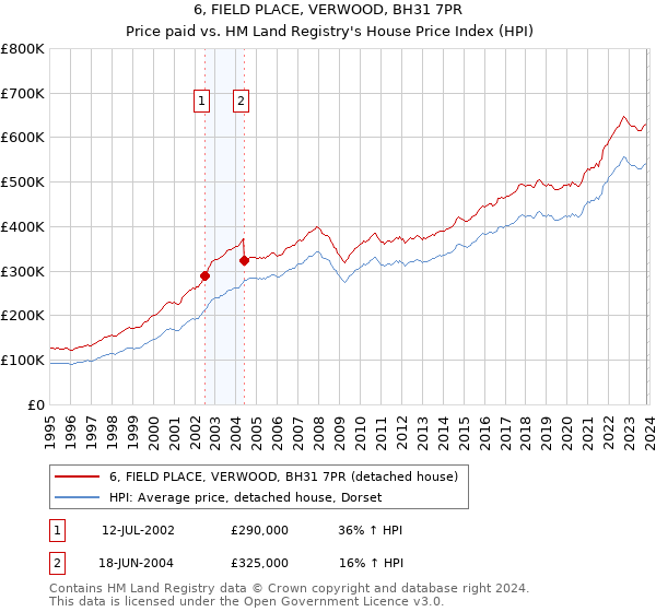 6, FIELD PLACE, VERWOOD, BH31 7PR: Price paid vs HM Land Registry's House Price Index