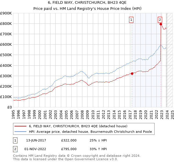 6, FIELD WAY, CHRISTCHURCH, BH23 4QE: Price paid vs HM Land Registry's House Price Index