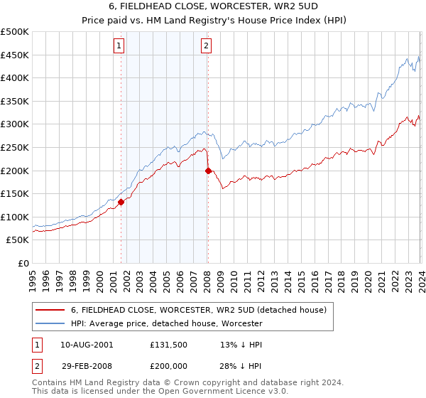6, FIELDHEAD CLOSE, WORCESTER, WR2 5UD: Price paid vs HM Land Registry's House Price Index