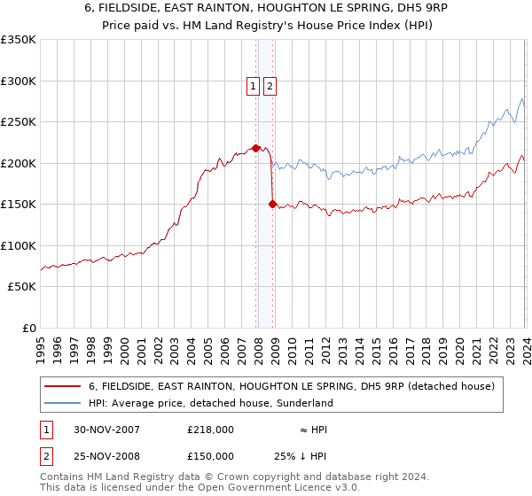 6, FIELDSIDE, EAST RAINTON, HOUGHTON LE SPRING, DH5 9RP: Price paid vs HM Land Registry's House Price Index