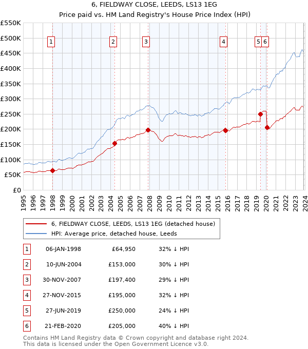 6, FIELDWAY CLOSE, LEEDS, LS13 1EG: Price paid vs HM Land Registry's House Price Index