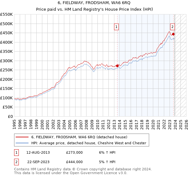 6, FIELDWAY, FRODSHAM, WA6 6RQ: Price paid vs HM Land Registry's House Price Index
