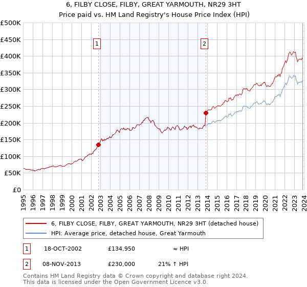 6, FILBY CLOSE, FILBY, GREAT YARMOUTH, NR29 3HT: Price paid vs HM Land Registry's House Price Index