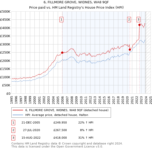 6, FILLMORE GROVE, WIDNES, WA8 9QF: Price paid vs HM Land Registry's House Price Index