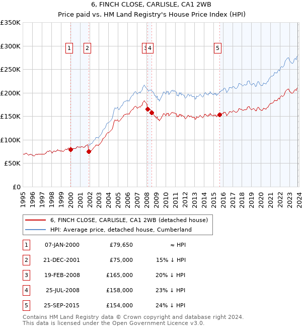 6, FINCH CLOSE, CARLISLE, CA1 2WB: Price paid vs HM Land Registry's House Price Index