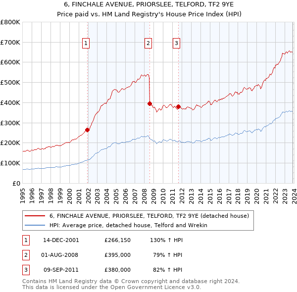 6, FINCHALE AVENUE, PRIORSLEE, TELFORD, TF2 9YE: Price paid vs HM Land Registry's House Price Index