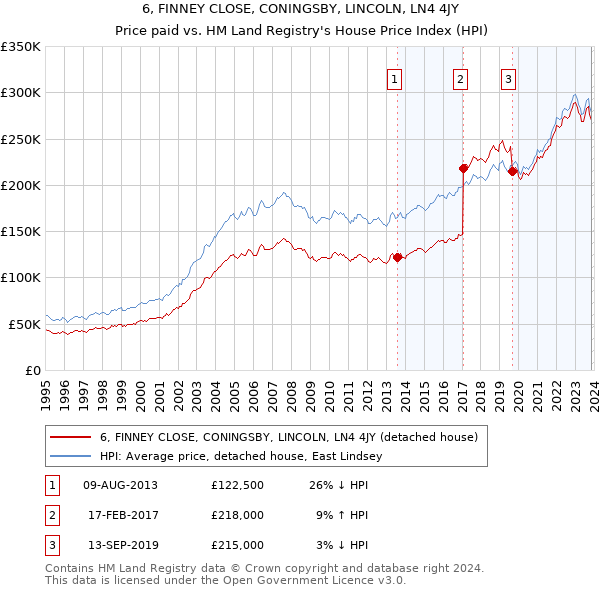 6, FINNEY CLOSE, CONINGSBY, LINCOLN, LN4 4JY: Price paid vs HM Land Registry's House Price Index