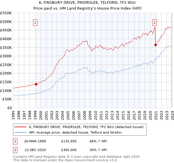 6, FINSBURY DRIVE, PRIORSLEE, TELFORD, TF2 9GU: Price paid vs HM Land Registry's House Price Index