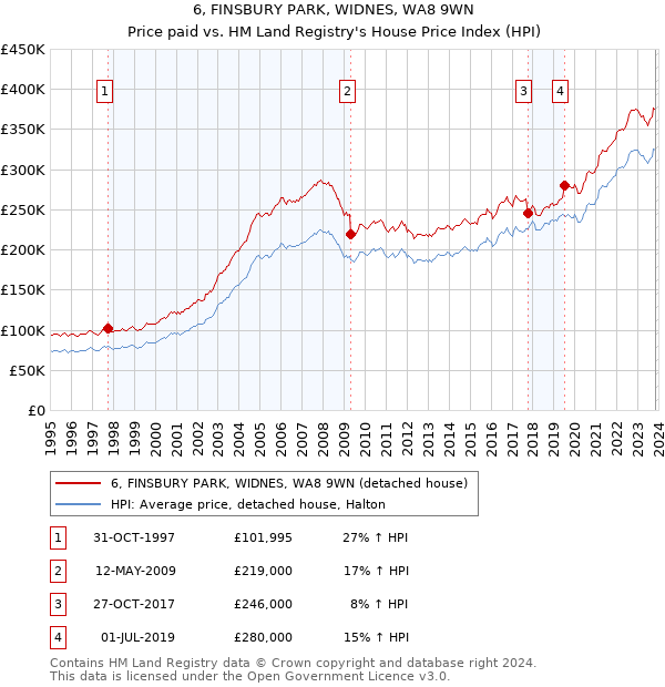 6, FINSBURY PARK, WIDNES, WA8 9WN: Price paid vs HM Land Registry's House Price Index