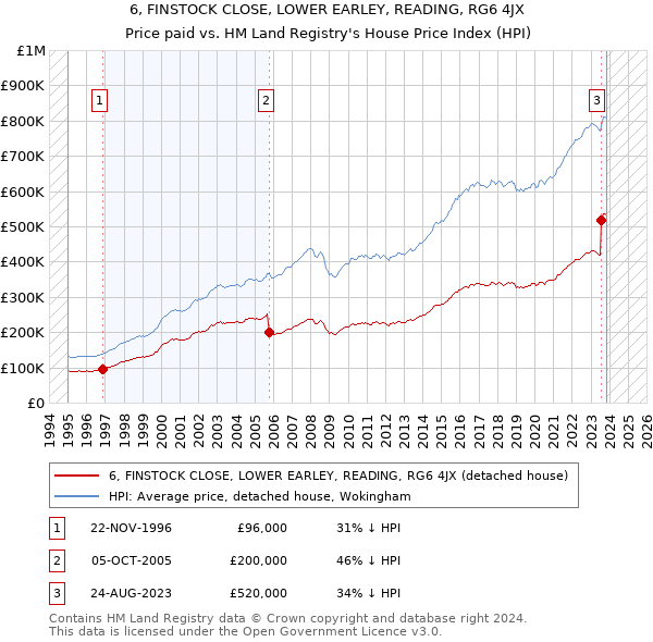 6, FINSTOCK CLOSE, LOWER EARLEY, READING, RG6 4JX: Price paid vs HM Land Registry's House Price Index