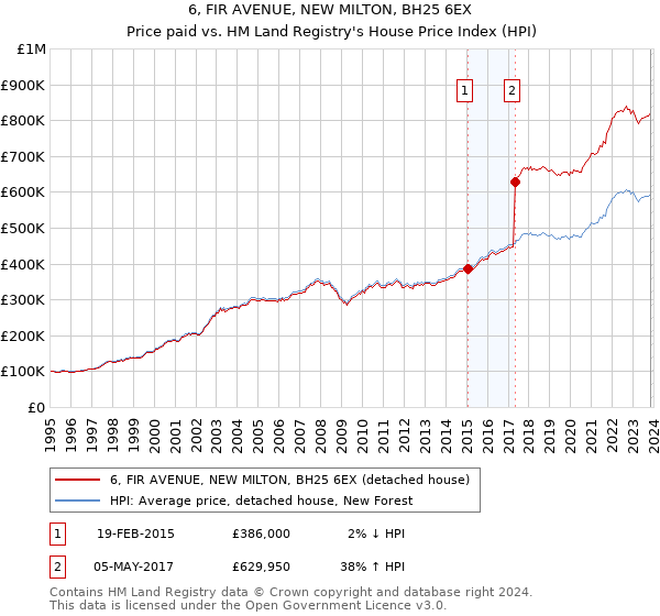 6, FIR AVENUE, NEW MILTON, BH25 6EX: Price paid vs HM Land Registry's House Price Index