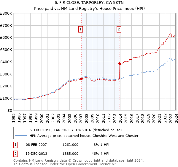 6, FIR CLOSE, TARPORLEY, CW6 0TN: Price paid vs HM Land Registry's House Price Index