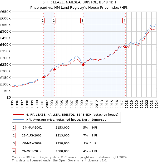 6, FIR LEAZE, NAILSEA, BRISTOL, BS48 4DH: Price paid vs HM Land Registry's House Price Index