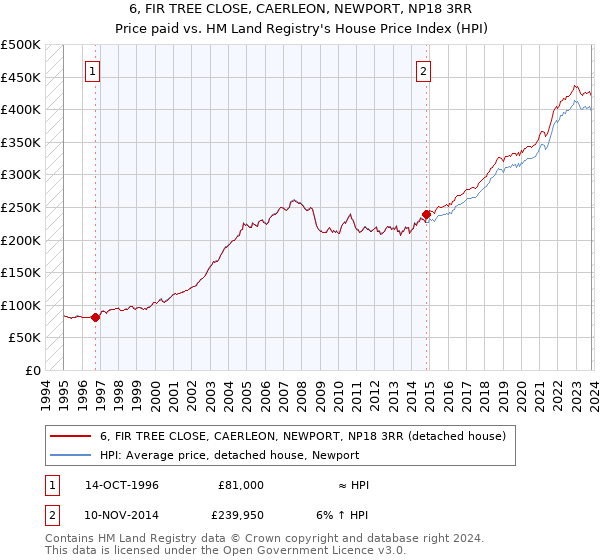 6, FIR TREE CLOSE, CAERLEON, NEWPORT, NP18 3RR: Price paid vs HM Land Registry's House Price Index