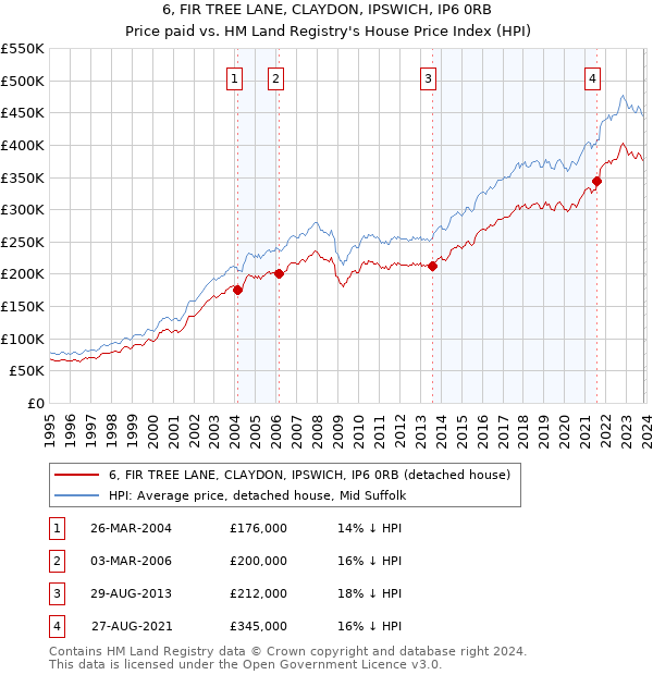6, FIR TREE LANE, CLAYDON, IPSWICH, IP6 0RB: Price paid vs HM Land Registry's House Price Index