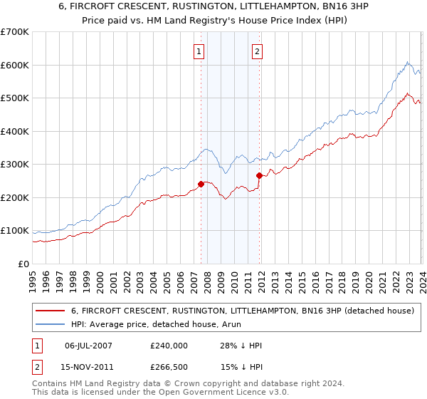 6, FIRCROFT CRESCENT, RUSTINGTON, LITTLEHAMPTON, BN16 3HP: Price paid vs HM Land Registry's House Price Index