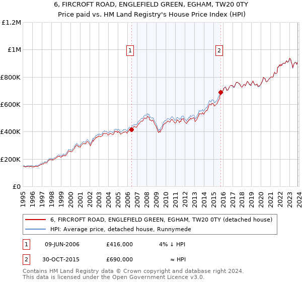 6, FIRCROFT ROAD, ENGLEFIELD GREEN, EGHAM, TW20 0TY: Price paid vs HM Land Registry's House Price Index