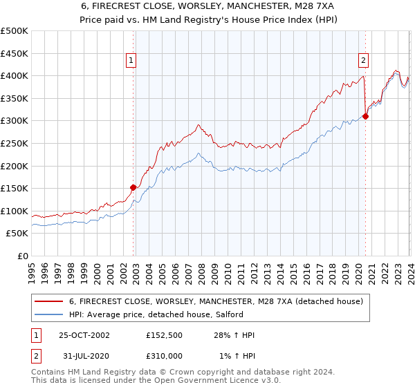 6, FIRECREST CLOSE, WORSLEY, MANCHESTER, M28 7XA: Price paid vs HM Land Registry's House Price Index