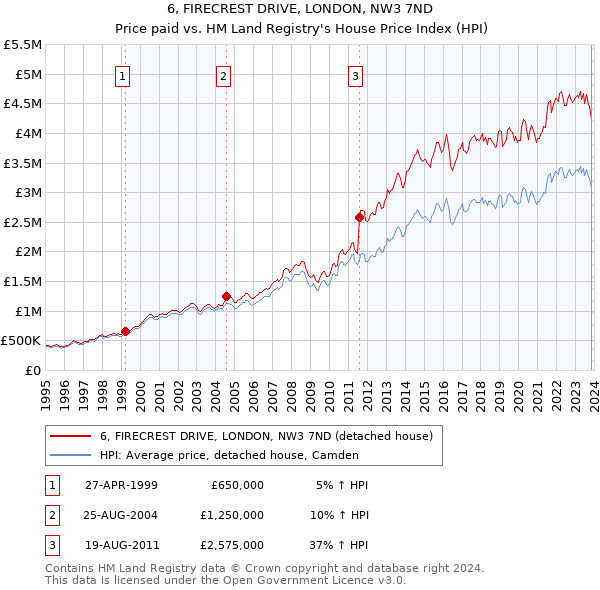 6, FIRECREST DRIVE, LONDON, NW3 7ND: Price paid vs HM Land Registry's House Price Index