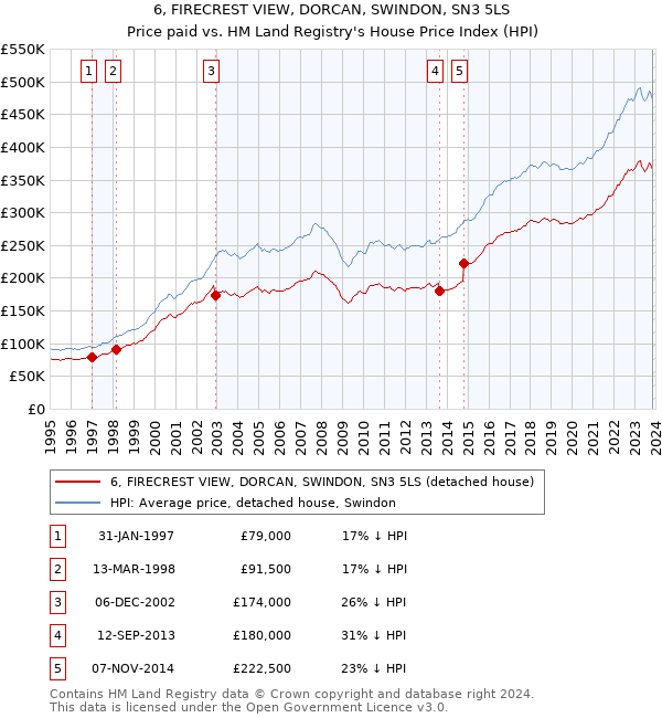 6, FIRECREST VIEW, DORCAN, SWINDON, SN3 5LS: Price paid vs HM Land Registry's House Price Index